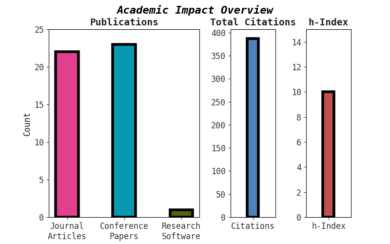 Publication Record